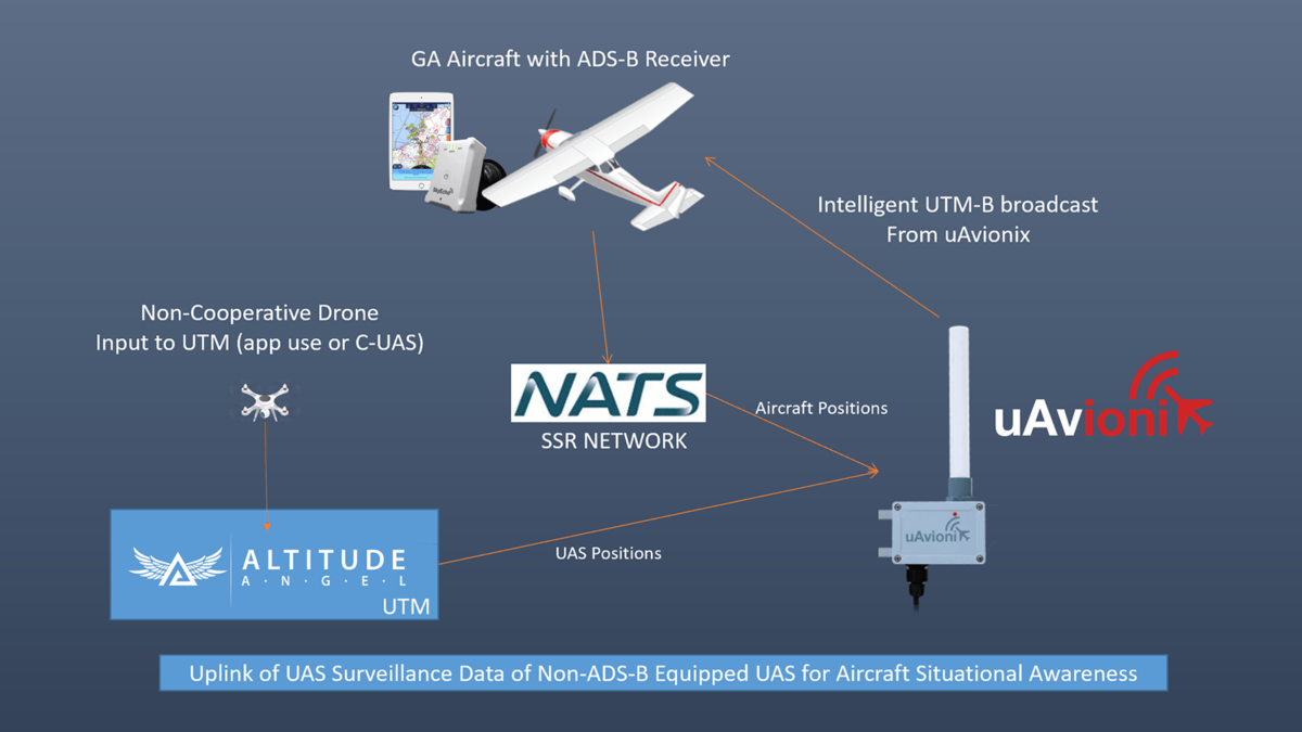 UAvionix UTM Broadcast (UTM-B) And ADS-B For Safer Skies Near Airports ...