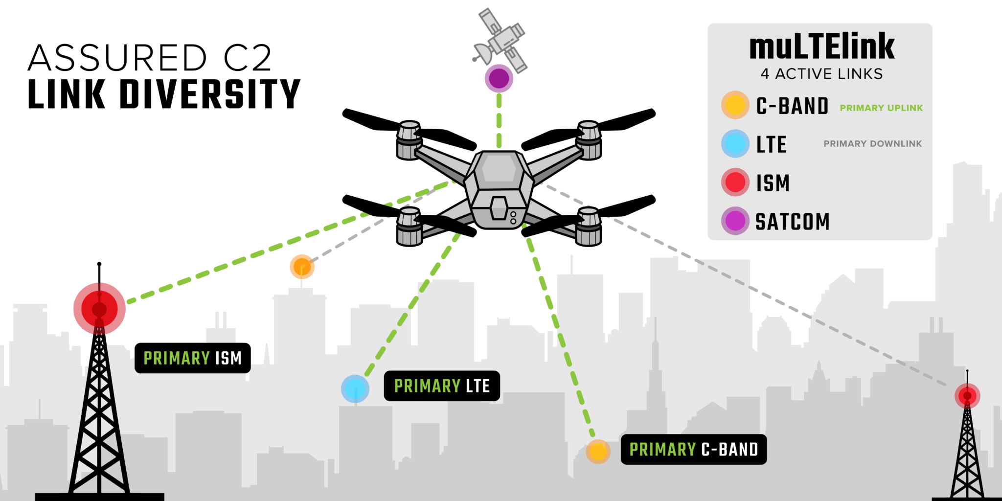 Assured Command and Control - uAvionix